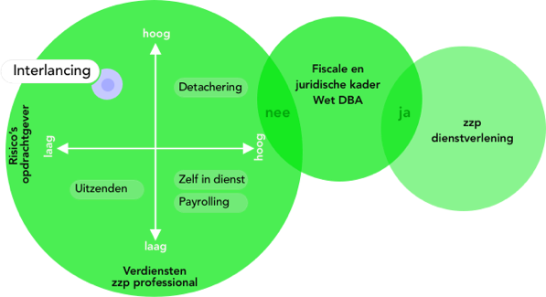 Juridisch kader Interlancing