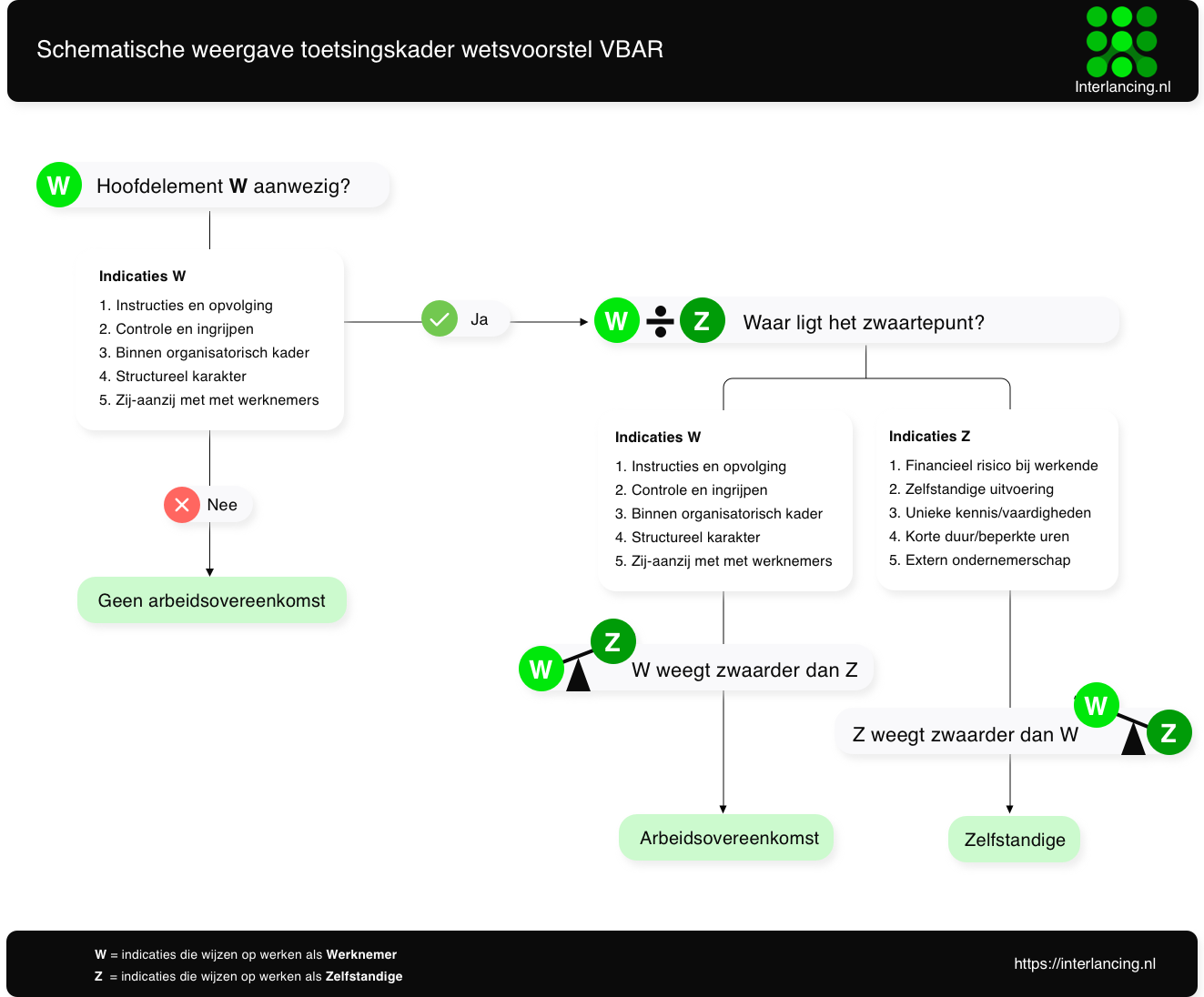 Schematische weergave toetsingskader wetsvoorstel VBAR